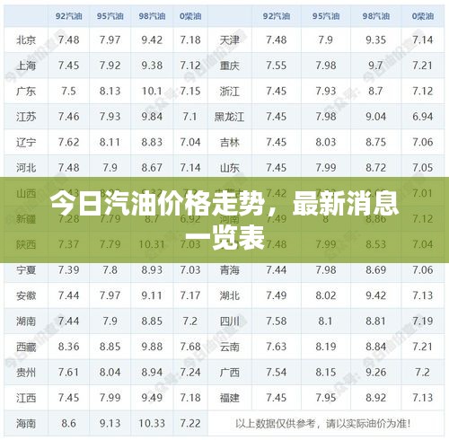 今日汽油价格走势，最新消息一览表