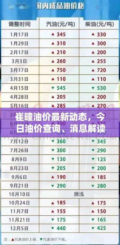 崔疃油价最新动态，今日油价查询、消息解读与趋势分析