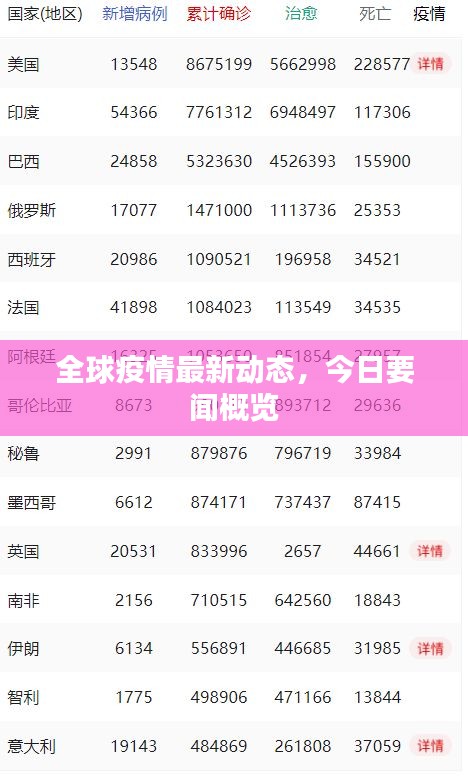 全球疫情最新动态，今日要闻概览