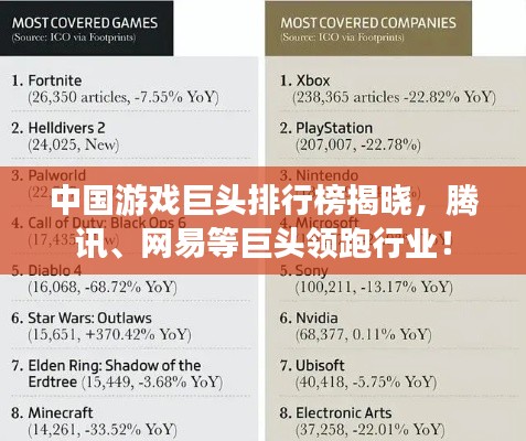 中国游戏巨头排行榜揭晓，腾讯、网易等巨头领跑行业！